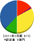宮崎管工事（同） 貸借対照表 2011年3月期