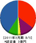 香芝建設 貸借対照表 2011年3月期