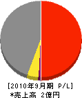 須田工務店 損益計算書 2010年9月期