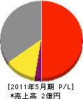 川島工業 損益計算書 2011年5月期