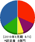 梶田建設 貸借対照表 2010年8月期