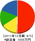 中荘製畳 貸借対照表 2011年12月期