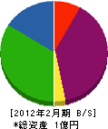 阪神水道衛生社 貸借対照表 2012年2月期