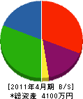 マルヨシ北沢産業 貸借対照表 2011年4月期