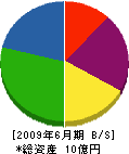 駒井設備 貸借対照表 2009年6月期