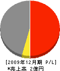 富山工務所 損益計算書 2009年12月期