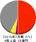 福井鐵工 損益計算書 2010年7月期