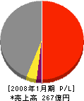 カシワバラ・コーポレーション 損益計算書 2008年1月期