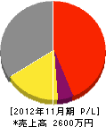 松岡 損益計算書 2012年11月期