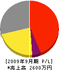 栃尾電業社 損益計算書 2009年9月期