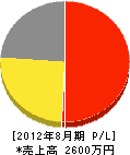 福岡ロードエンタープライズ 損益計算書 2012年8月期