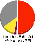 澤田設備工業所 損益計算書 2011年12月期