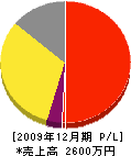 藤本工務店 損益計算書 2009年12月期