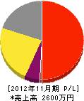 田川電気 損益計算書 2012年11月期
