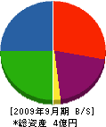小樽工業 貸借対照表 2009年9月期