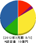 羽山総合建設 貸借対照表 2012年3月期