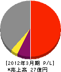 日本リサイクルマネジメント 損益計算書 2012年3月期