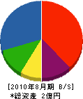 小島ポンプ 貸借対照表 2010年8月期