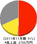松岡 損益計算書 2011年11月期