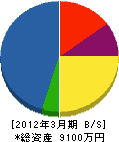 久保田建材 貸借対照表 2012年3月期