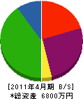 堀井工務店 貸借対照表 2011年4月期