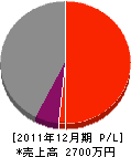 片岡建築 損益計算書 2011年12月期