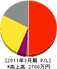 平川緑地産業 損益計算書 2011年3月期