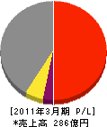 日本トーター 損益計算書 2011年3月期