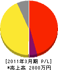 前田鉄工 損益計算書 2011年3月期