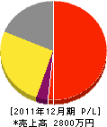 野田石材店 損益計算書 2011年12月期