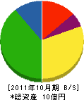 金沢舗道 貸借対照表 2011年10月期