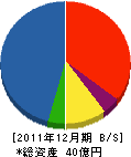 福萬組 貸借対照表 2011年12月期