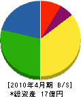 静岡西部建設 貸借対照表 2010年4月期