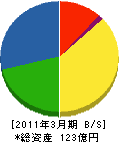 日本エンヂニヤー・サービス 貸借対照表 2011年3月期