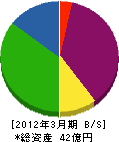 千代田重機工事 貸借対照表 2012年3月期