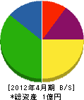 小川商事 貸借対照表 2012年4月期
