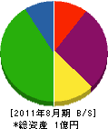 田辺工務店 貸借対照表 2011年8月期