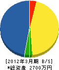 宮武電機 貸借対照表 2012年3月期