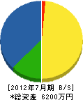 成田建設 貸借対照表 2012年7月期