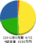 静岡観葉 貸借対照表 2012年8月期