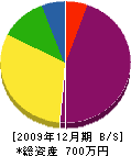 黒田電気設備 貸借対照表 2009年12月期