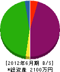 北成ブルトーザ工事 貸借対照表 2012年6月期