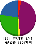 廣瀬産業 貸借対照表 2011年5月期