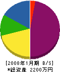 高田建設 貸借対照表 2008年1月期