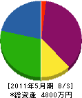 佐々木たたみ店 貸借対照表 2011年5月期