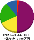 田上ウォーターサービス 貸借対照表 2010年9月期