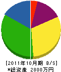 森田組 貸借対照表 2011年10月期