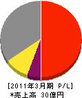 日本舶用エレクトロニクス 損益計算書 2011年3月期