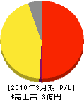 西日本環境整備 損益計算書 2010年3月期