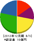 宝来社 貸借対照表 2012年12月期